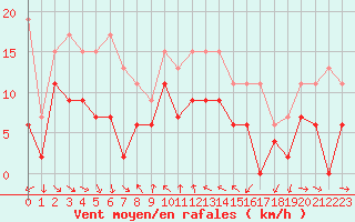 Courbe de la force du vent pour Mcon (71)