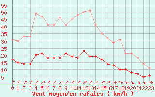 Courbe de la force du vent pour Metz (57)