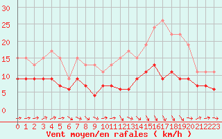 Courbe de la force du vent pour Agen (47)