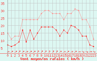 Courbe de la force du vent pour Brest (29)