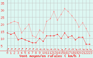 Courbe de la force du vent pour Niort (79)