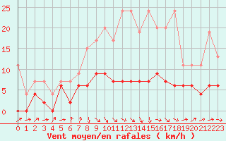 Courbe de la force du vent pour Les Eplatures - La Chaux-de-Fonds (Sw)