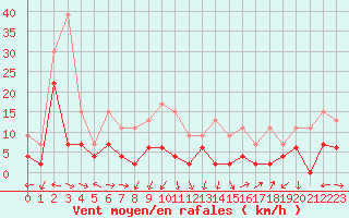 Courbe de la force du vent pour Aubenas - Lanas (07)