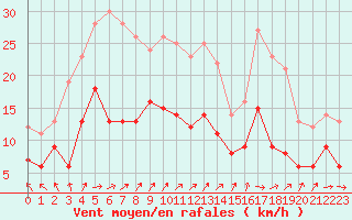 Courbe de la force du vent pour Lons-le-Saunier (39)
