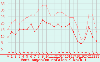 Courbe de la force du vent pour Muret (31)