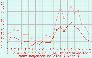 Courbe de la force du vent pour Bad Hersfeld
