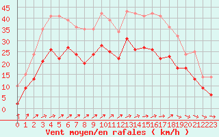 Courbe de la force du vent pour Orlans (45)