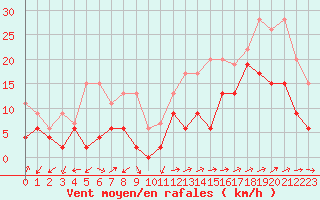 Courbe de la force du vent pour La Brvine (Sw)