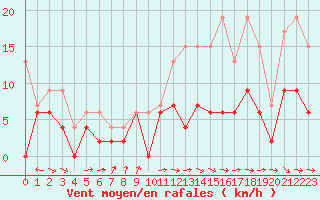 Courbe de la force du vent pour Auxerre-Perrigny (89)