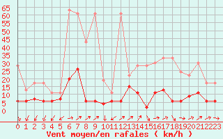 Courbe de la force du vent pour Binn