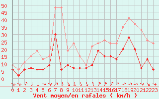 Courbe de la force du vent pour Hyres (83)