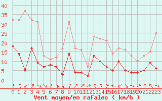Courbe de la force du vent pour Clermont-Ferrand (63)