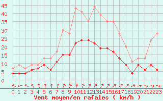 Courbe de la force du vent pour Orly (91)