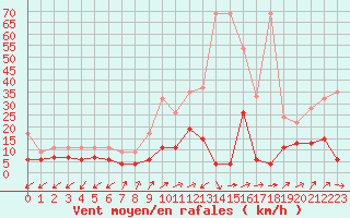 Courbe de la force du vent pour Binn