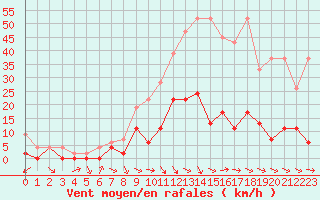 Courbe de la force du vent pour Meiringen