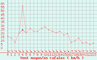 Courbe de la force du vent pour Bingley