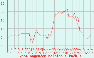 Courbe de la force du vent pour Hawarden