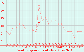 Courbe de la force du vent pour Castelln de la Plana, Almazora