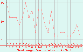 Courbe de la force du vent pour Manston (UK)