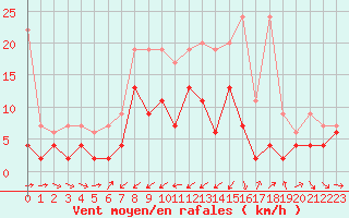 Courbe de la force du vent pour Les Charbonnires (Sw)