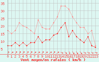 Courbe de la force du vent pour Quimper (29)