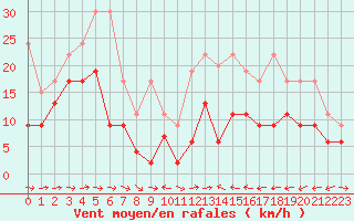 Courbe de la force du vent pour Grand Saint Bernard (Sw)