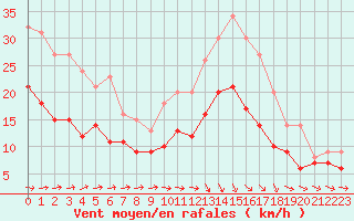 Courbe de la force du vent pour Beitem (Be)