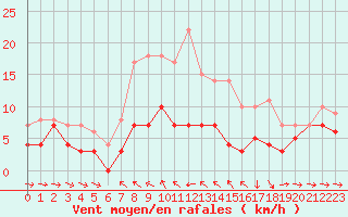 Courbe de la force du vent pour Dravagen