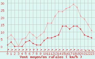 Courbe de la force du vent pour Saint-Michel-Mont-Mercure (85)