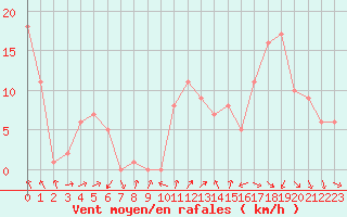 Courbe de la force du vent pour Rochegude (26)