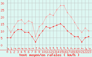 Courbe de la force du vent pour Solenzara - Base arienne (2B)