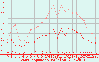 Courbe de la force du vent pour Charleville-Mzires (08)