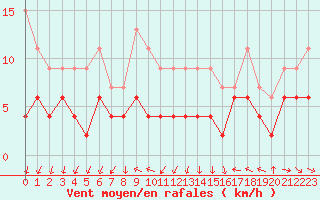 Courbe de la force du vent pour Nantes (44)