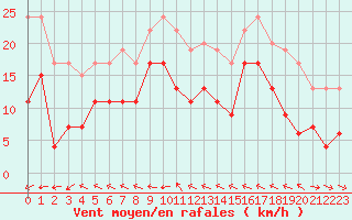 Courbe de la force du vent pour Metz-Nancy-Lorraine (57)