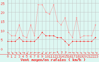 Courbe de la force du vent pour Les Marecottes