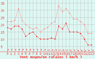 Courbe de la force du vent pour Metz-Nancy-Lorraine (57)