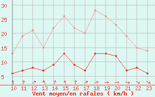 Courbe de la force du vent pour Langres (52) 