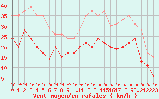 Courbe de la force du vent pour Rodez (12)