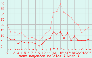 Courbe de la force du vent pour Bourg-Saint-Maurice (73)