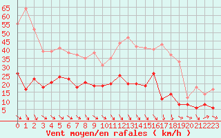 Courbe de la force du vent pour Saint-Quentin (02)