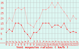 Courbe de la force du vent pour Nmes - Courbessac (30)