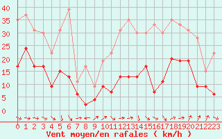 Courbe de la force du vent pour Bziers Cap d