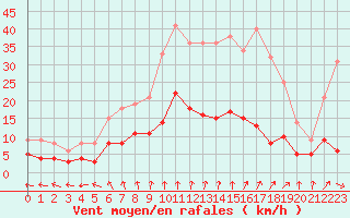 Courbe de la force du vent pour Lingen