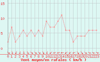 Courbe de la force du vent pour Castelln de la Plana, Almazora