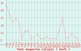 Courbe de la force du vent pour Torino / Bric Della Croce