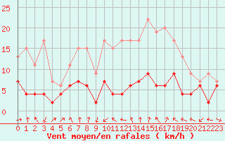 Courbe de la force du vent pour Strasbourg (67)