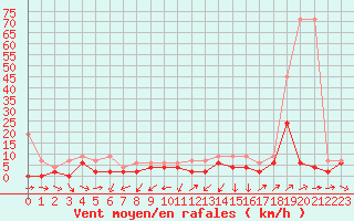 Courbe de la force du vent pour Giswil