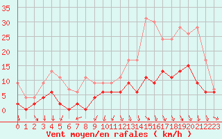 Courbe de la force du vent pour Angers-Beaucouz (49)