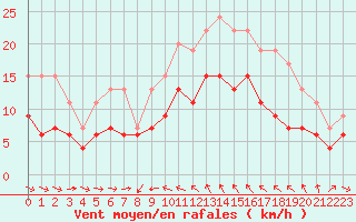 Courbe de la force du vent pour Solenzara - Base arienne (2B)