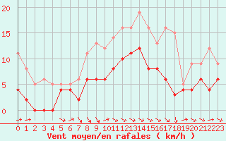 Courbe de la force du vent pour Nantes (44)